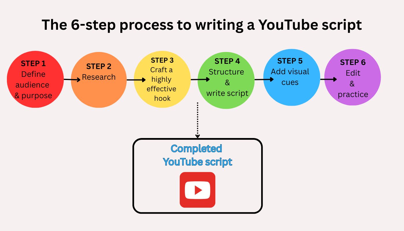 86-Freelance Scriptwriting for YouTube & Podcasts